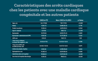 Arrêt cardiaque chez les adultes porteurs d’une maladie cardiaque congénitale