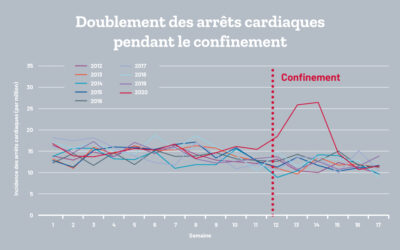 Influence de la pandémie COVID-19 sur la survenue des arrêts cardiaques extrahospitaliers à Paris