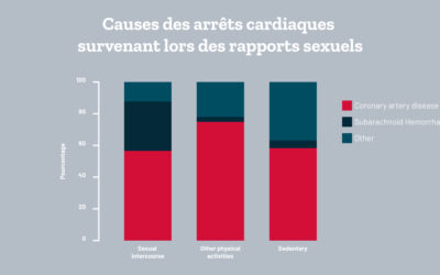 L’arrêt cardiaque pendant les rapports sexuels