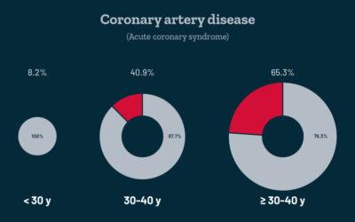 Peu de coronarographies immédiates réalisées après un arrêt cardiaque chez les adultes jeunes