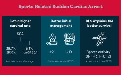 La survie après un arrêt cardiaque durant le sport est elle différente ?