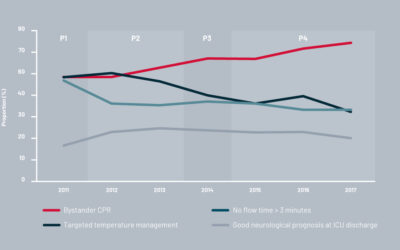 Contrôle ciblé de la température après un arrêt cardiaque et impact sur le pronostic