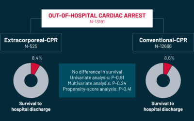 L’assistance circulatoire dans les arrêts cardiaques extra-hospitaliers