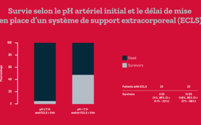 Traitement de l’état de choc post arrêt cardiaque par assistance circulatoire